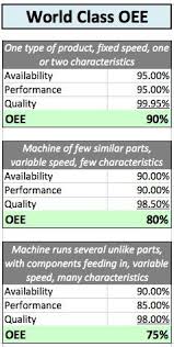 / we can use excel formulas to calculate elapsed time very easily. Oee Overall Equipment Effectiveness Lean Manufacturing Lean Sigma Visual Management