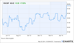 why snc lavalin group sncaf stock is surging today thestreet