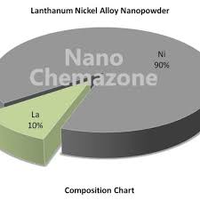 lanthanum nickel alloy nanopowder high purity nanochemazone