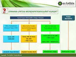 Proses yang panjang ini juga boleh menyebabkan kos yang lebih tinggi. Bagaimana Proses Laman Rasmi As Salihin Trustee Berhad Facebook