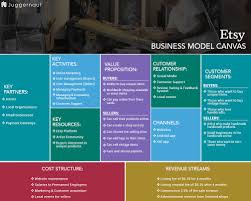 Airbnb is about a whole lot more than simply renting space. Use A Business Model Canvas Before Launching Your Online Marketplace