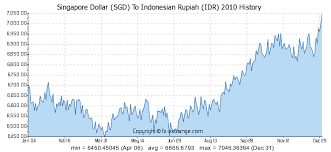 Singapore Dollar Sgd To Indonesian Rupiah Idr Currency