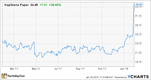 Shares Of Kapstone Fly 30 Higher After Acquisition