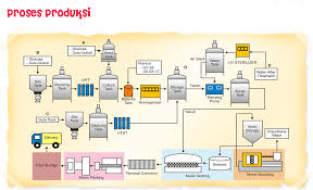 Entdecke rezepte, einrichtungsideen, stilinterpretationen und andere ideen zum ausprobieren. Sistem Produksi Dari Pt Yakult Indonesia Persada