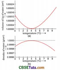 Iit Jee And Neet Physics: Anomalous Expansion Of Water