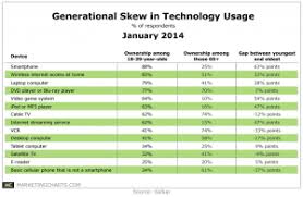 Generational Differences In Consumer Electronic Device