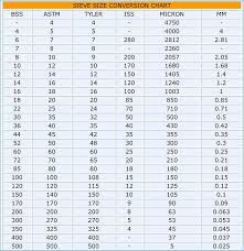 Astm Sieve Size Chart Www Bedowntowndaytona Com