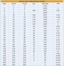 Astm Sieve Size Chart Www Bedowntowndaytona Com