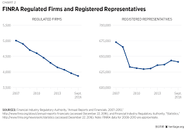 Reforming Finra The Heritage Foundation