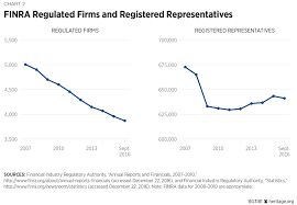 reforming finra the heritage foundation