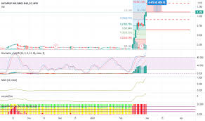 If the price could close below support 1 during the day, the chances to drop to support 2 is high. Dataprp Stock Price And Chart Myx Dataprp Tradingview