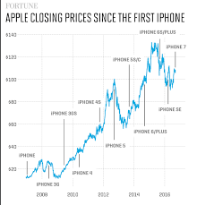View live apple inc chart to track its stock's price action. Apple Stock Analysis Explains Investing Risk Up 314 In 5 Years Sven Carlin