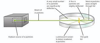 Dalton's law of partial pressures, or dalton's law, states that the total pressure of a gas in a container is the sum of the partial pressures of the individual gases in the container. 2 2 Evolution Of Atomic Theory Chemistry