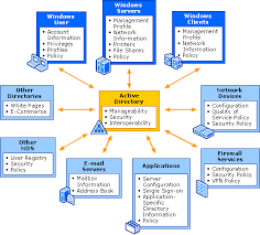 Adrecon Tool Which Gathers Information About The Active Directory Management Infographic Active Directory Project Management Infographic