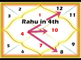 Rahu In 4th House In Vedic Astrology Rahu In Fourth House