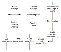 ship construction plate machining assembly of hull units