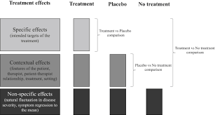 Image result for Treatment Effect