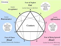 Pin On Enneagram