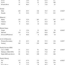 Pdf Prevalence Of Hypertension And Its Associated Factors Among University Staff