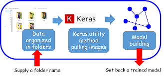 If your model has multiple outputs, you can specify different losses and metrics for each output, and you can modulate the contribution of each output to the total loss of the model. A Single Function To Streamline Image Classification With Keras By Tirthajyoti Sarkar Towards Data Science