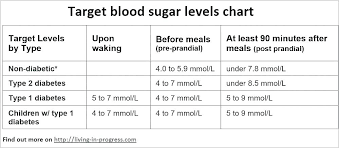 67 Explicit Glucose Level Chart For Diabetes