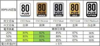 2007年11月 ─ 市場上有超過200個電源供應器通過80 plus認證，通過80 plus認證之電源供應器已成為零售市場主流。 2008年q1 ─ 80 plus標準增加了銅牌、銀牌、金牌等效率等級認證。 2009年10月 ─ 加入了白金（platinum）等級認證。 é›»è…¦ä¸»æ©Ÿpoweré›»æºä¾›æ‡‰å™¨ç¯‡ é›»è…¦åˆ†æžå®¤è«‹ä¸Š2f ç—žå®¢é‚¦