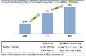69€ pro jahr oder 7,99€ im monat und gratis testmonat. Analysten Amazon Prime Sollte Eigentlich 785 Dollar Pro Jahr Kosten Business Insider