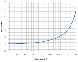 articles bank angle and physics of standard rate turns