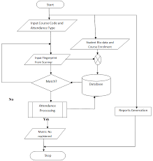 45 Studious Flowchart For Student Information System