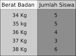 Soal matematika kelas 6 sd bab 4 mengolah dan menyajikan data dan. Soal Matematika Kelas 6 Sd Bab Pengolahan Data Dan Kunci Jawaban Bimbel Brilian