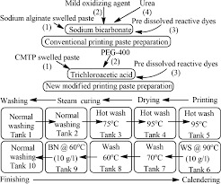 Replacement Of Sodium Alginate Polymer Urea And Sodium