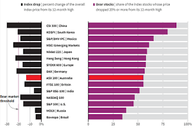The s&p/asx 200 is recognized as the institutional investable benchmark in australia. 2018 Was The Year Of Living Nervously For Investors With 120b Wiped Off The Asx Abc News Australian Broadcasting Corporation