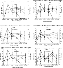 These are the three fundamental nutrients used by plants, and the rest of the fertilizer blend is made up of filler material. Quantification Of Nitrogen Transformation And Leaching Response To Agronomic Management For Maize Crop Under Rainfed And Irrigated Condition Sciencedirect