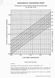 Golf Driver Swing Weight Chart Comparison