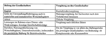 Unterschreitet der gewinn die genannte höhe, ist clever der niedrigere betrag zuzurechnen. Schwerpunktthema Angemessene Gewinnverteilung Bei Personengesellschaften