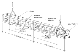 Truss Care And Safety Applied Electronics