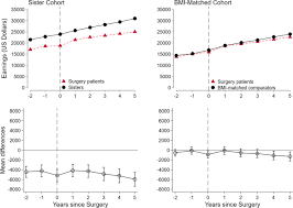 Our money converter uses the average data from international currency rates. Earnings And Employment For Women After Bariatric Surgery A Matched Cohort Study International Journal Of Obesity