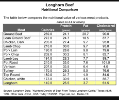 Longhorn Beef