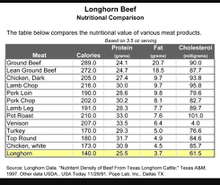 longhorn beef