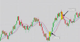 3 Forex Strategies With Range Bars That Work Practice