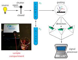 Plug in and power on the spectrophotometer. 10 3 Uv Vis And Ir Spectroscopy Chemistry Libretexts