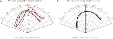 Frontiers Native Language Influence On Brass Instrument