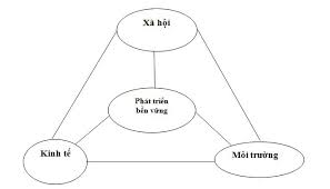 Chỉ số thương mại bền vững
