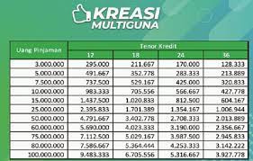 Tunaiku sendiri adalah salah satu produk dari amar bank, salah satu institusi finansial berbentuk bank resmi di indonesia yang sudah beroperasi pada tahun 1991. Tabel Angsuran Pegadaian 2021 Pinjaman Gadai Bpkb Dan Sertifikat Kreditur Net