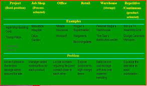 Prosedur otomatis yg memanfaatkan tongkat penumpuk otomatis, ban berjalan, dan alat kendali canggih yg mengatur arus bahan baku komponen. Desain Design Tata Letak Dalam Manajemen Operasi Jasa Dee Roy