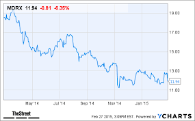 Allscripts Healthcare Solutions Mdrx Stock Falls On