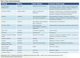 Foods And Nutrients That Interact With Medications By