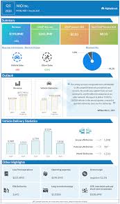 Nio (nyse:nio), the chinese manufacturer of luxury electric vehicles, has been today, the company has come under a fresh spotlight as it prepares to reveal its earnings for the third quarter of 2020. Visual Representation Of Nio Inc Q1 2020 Earnings Results Alphastreet