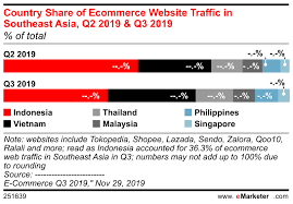 Similar vector logos to qoo. Share Of Ecommerce Website Traffic In Southeast Asia By Country Q2 2019 Q3 2019 Of Total Insider Intelligence