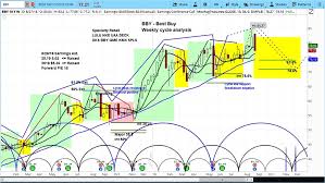 Best Buy Stock Bby Drops On Earnings Cycles Point Lower